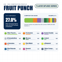 Fruit Punch composition profile