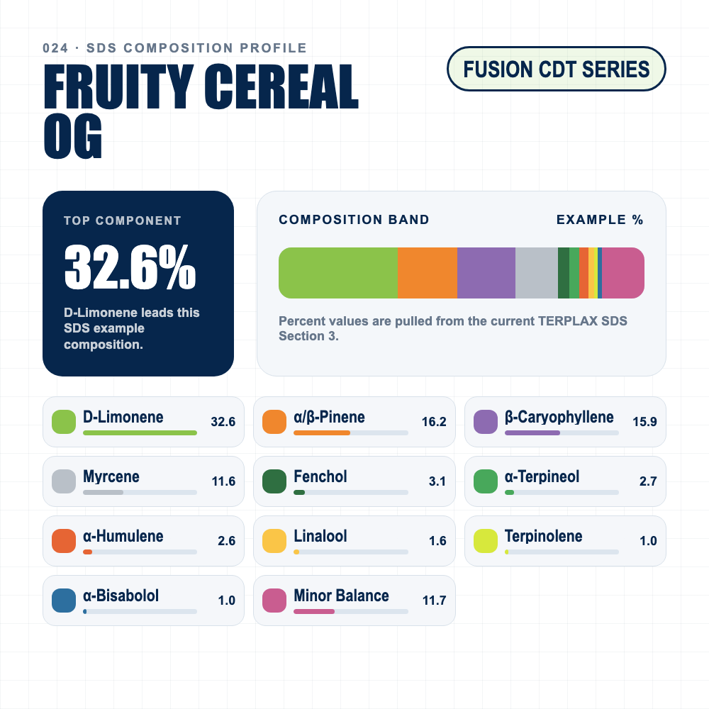 Fruity Cereal OG composition profile