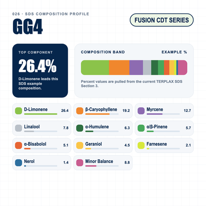 GG4 composition profile