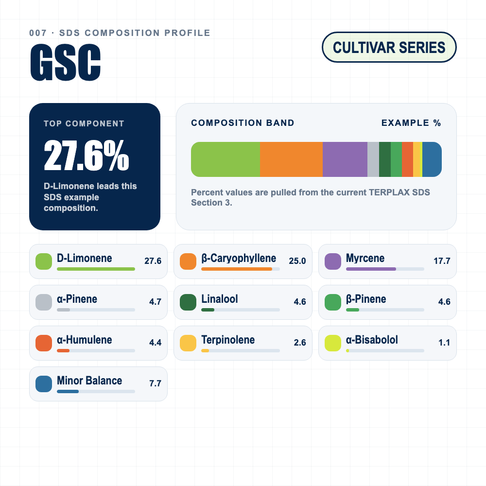 GSC composition profile
