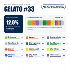 Gelato 33 composition profile