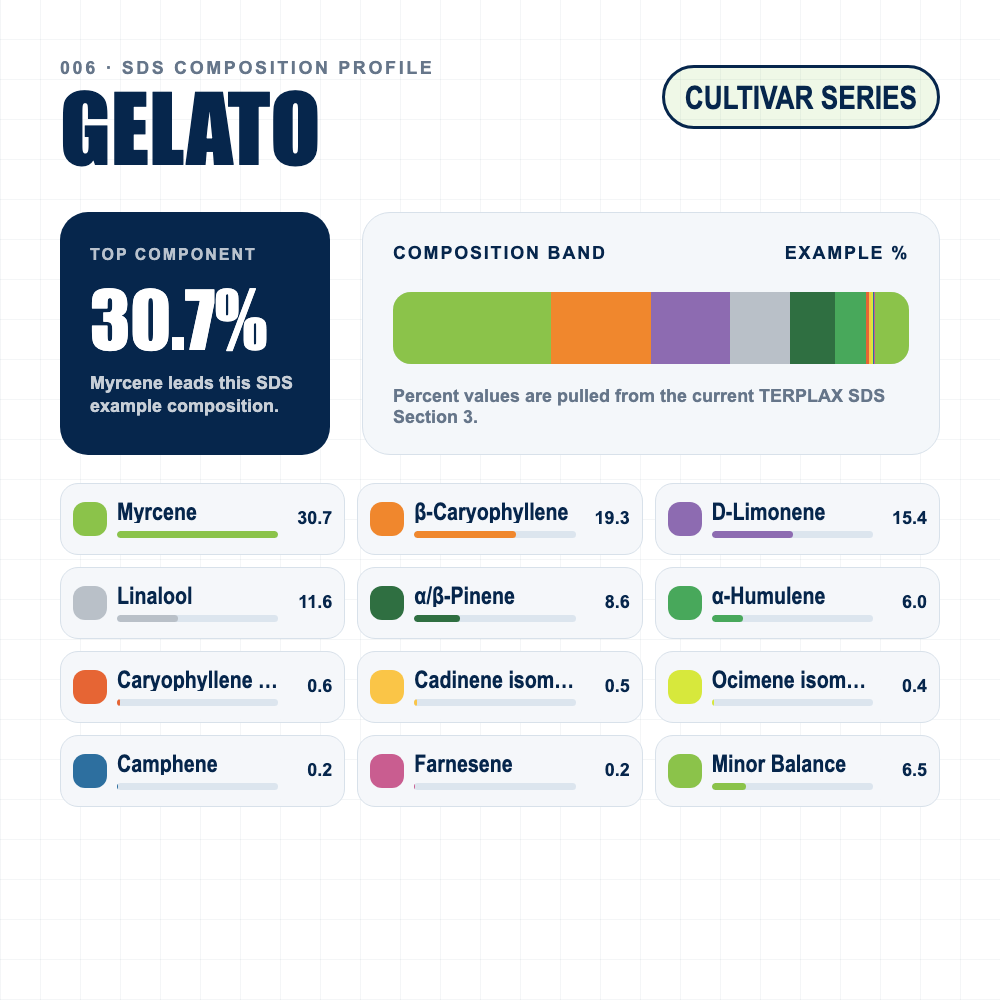 Gelato composition profile