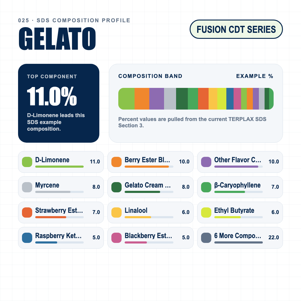 Gelato composition profile
