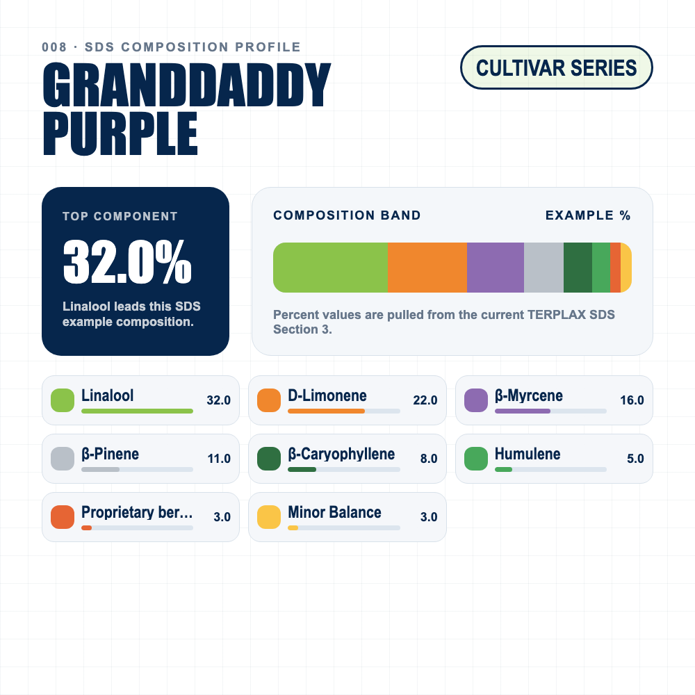 Granddaddy Purple composition profile