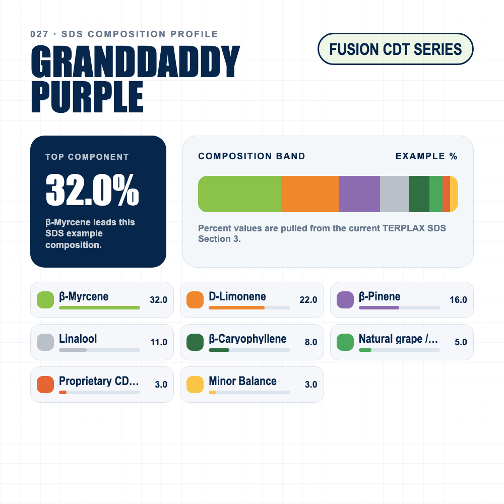 Granddaddy Purple composition profile