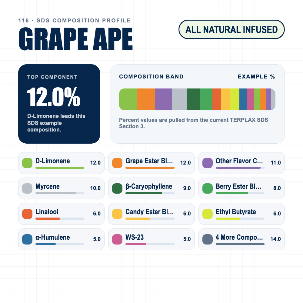 Grape Ape composition profile