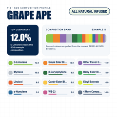 Grape Ape composition profile