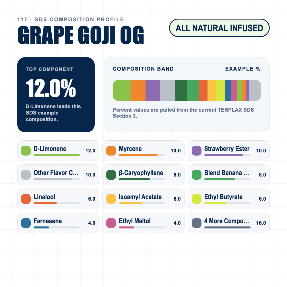 Grape Goji OG composition profile