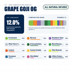 Grape Goji OG composition profile