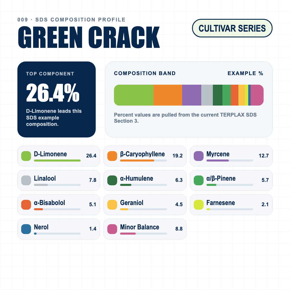 Green Crack composition profile