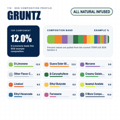 Gruntz composition profile