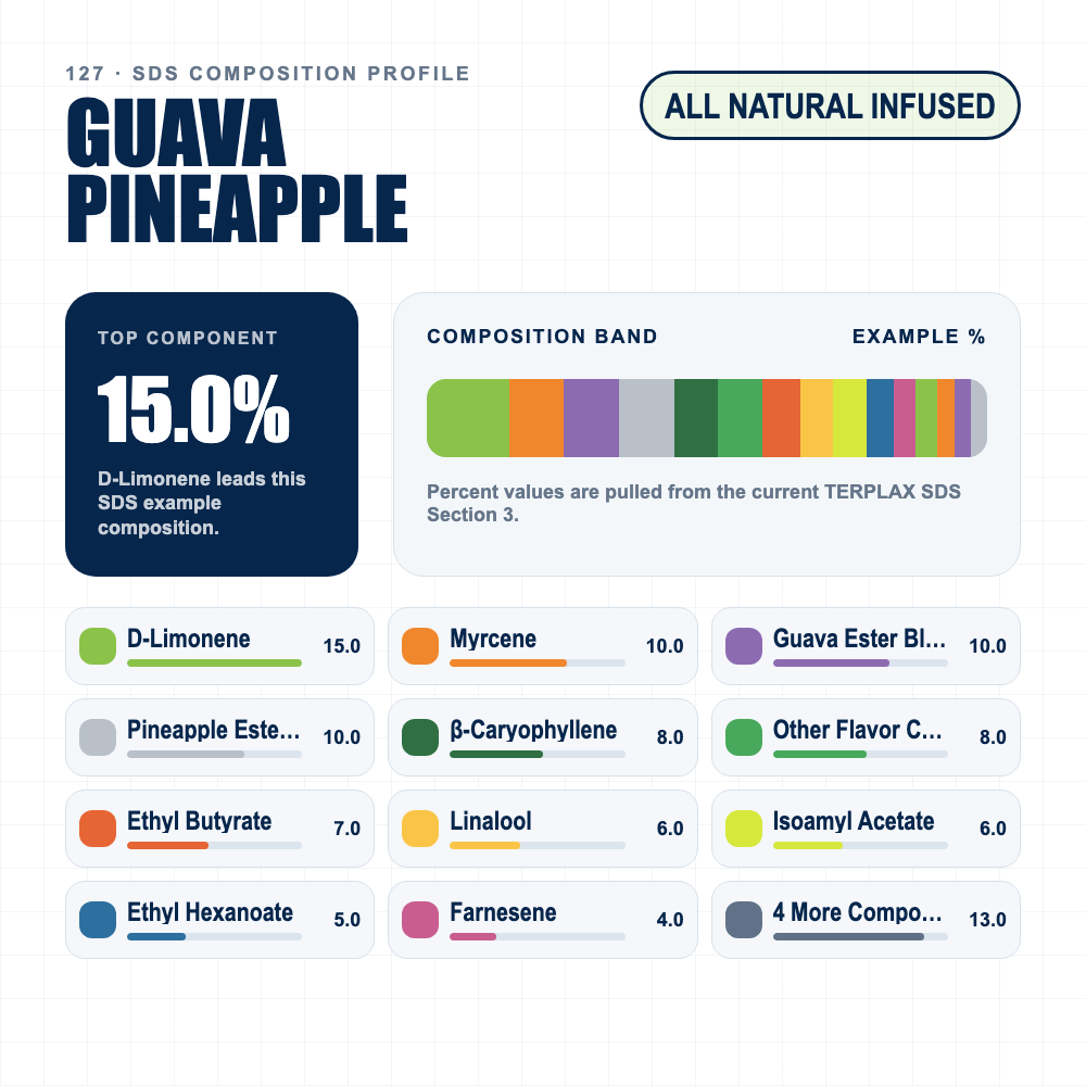 Guava Pineapple composition profile