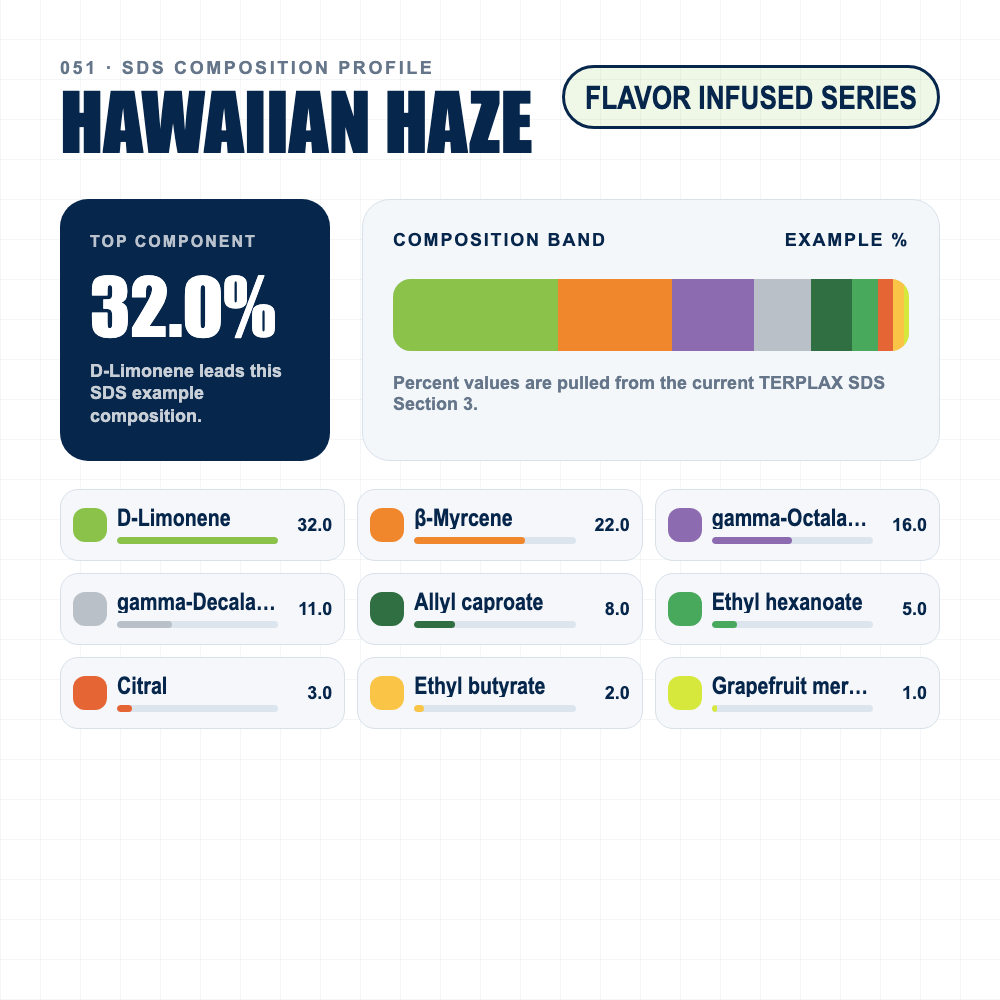 Hawaiian Haze composition profile