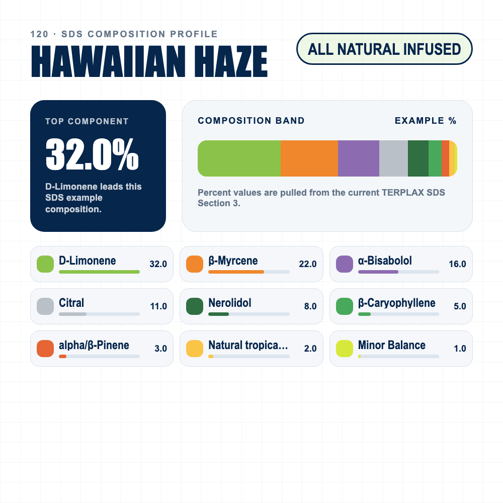 Hawaiian Haze composition profile