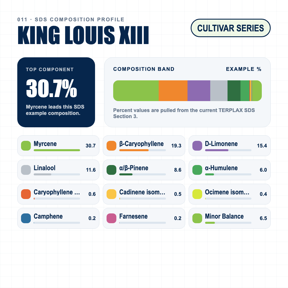 King Louis XIII composition profile