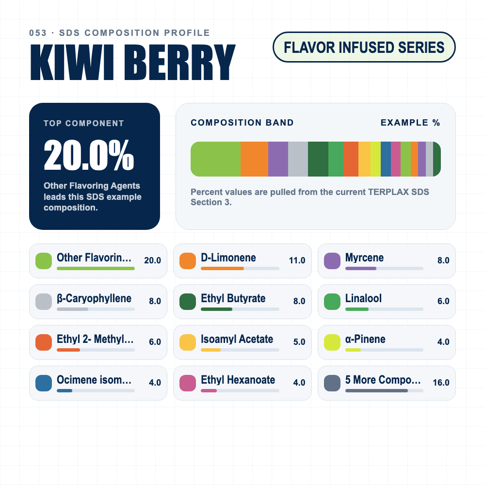 Kiwi Berry composition profile