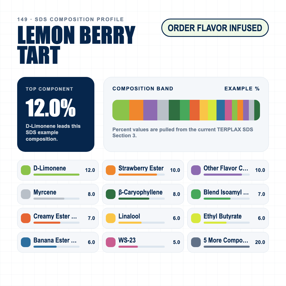 Lemon Berry Tart composition profile