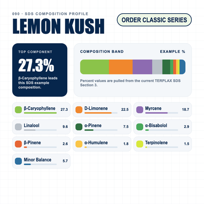 Lemon Kush composition profile