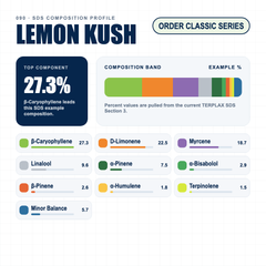 Lemon Kush composition profile