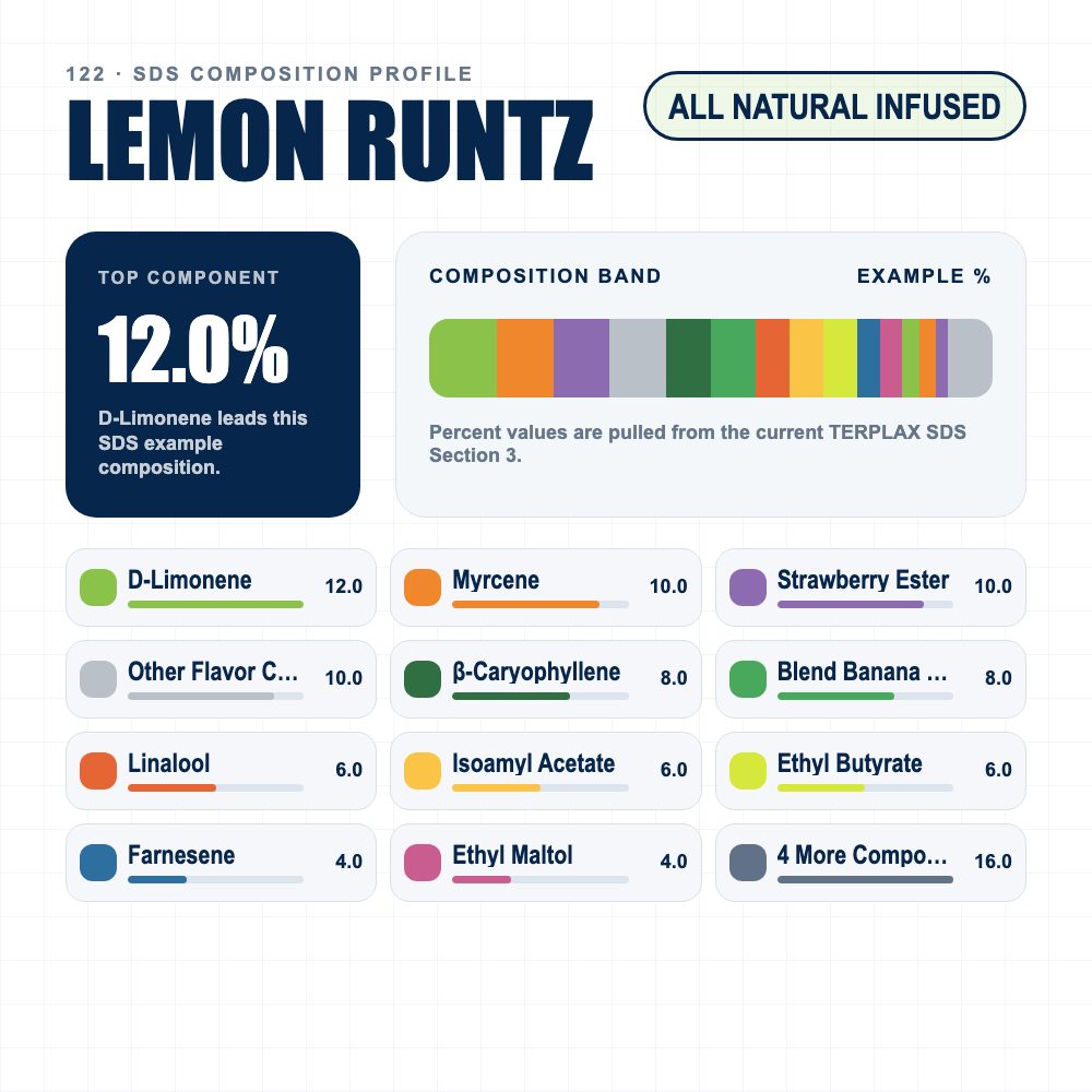 Lemon Runtz composition profile