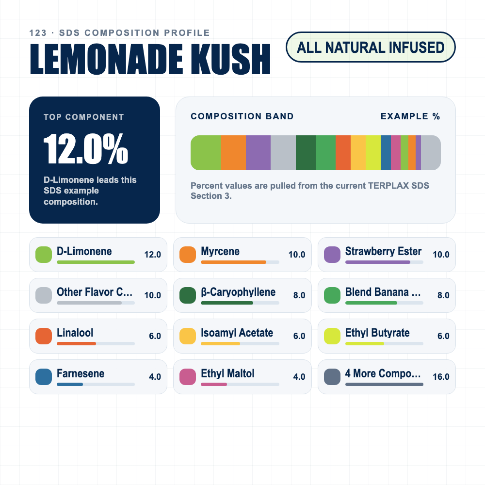 Lemonade Kush composition profile