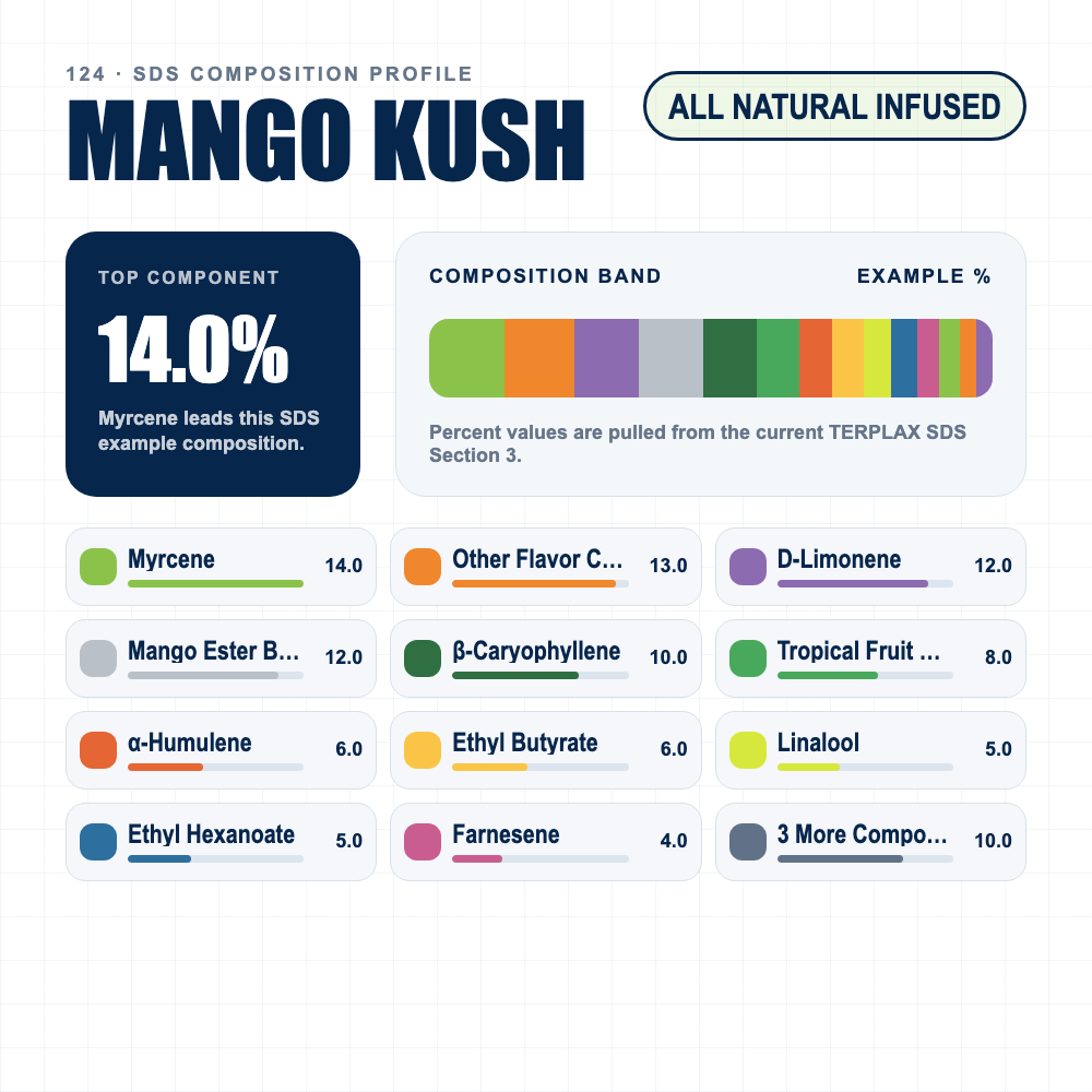Mango Kush composition profile