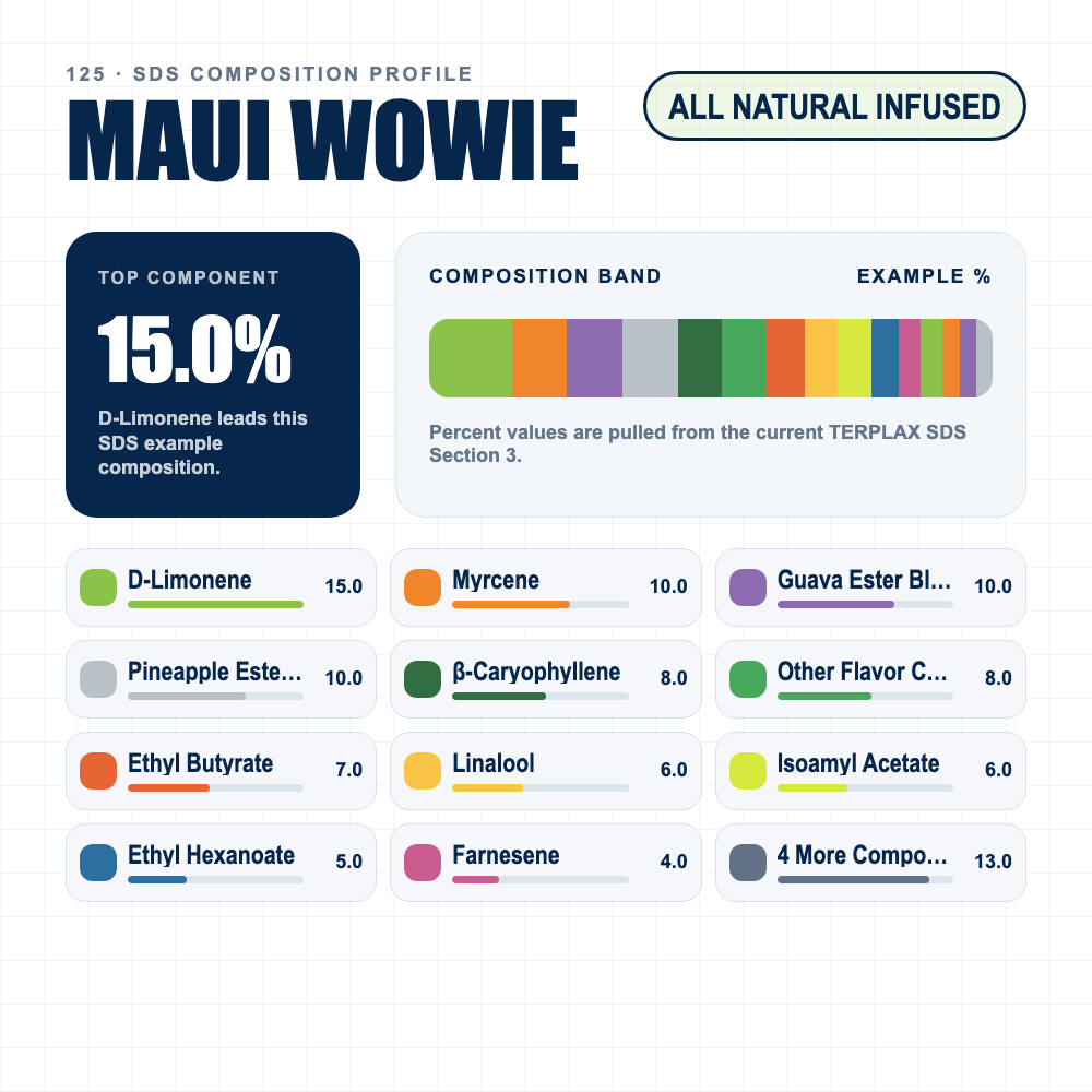 Maui Wowie composition profile