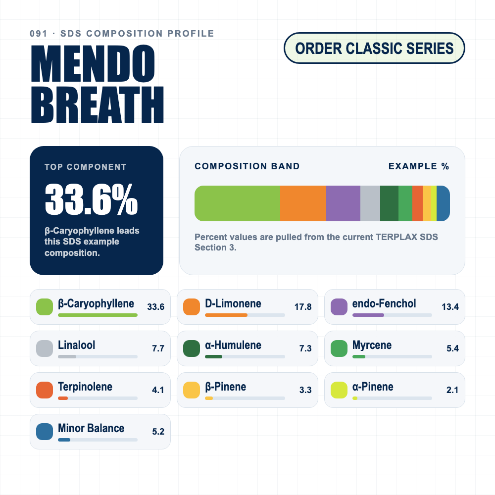 Mendo Breath composition profile