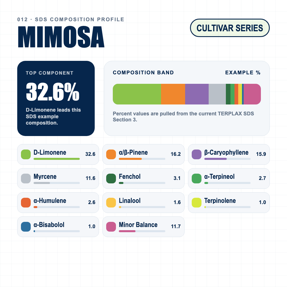 Mimosa composition profile