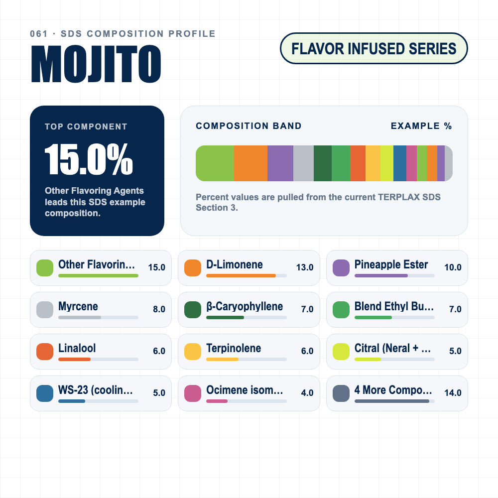 Mojito composition profile