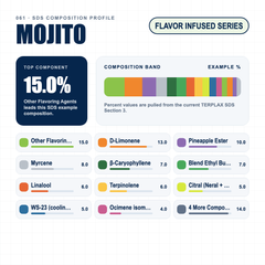 Mojito composition profile