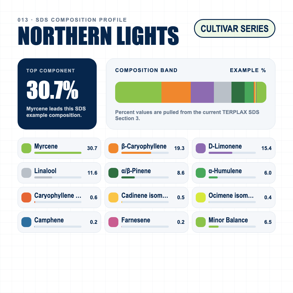 Northern Lights composition profile
