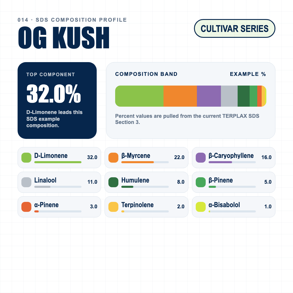 OG Kush composition profile