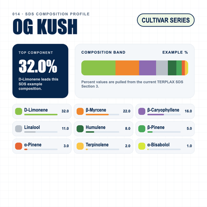 OG Kush composition profile
