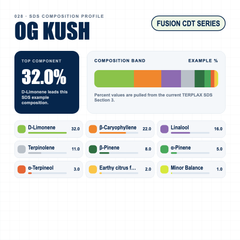 OG Kush composition profile