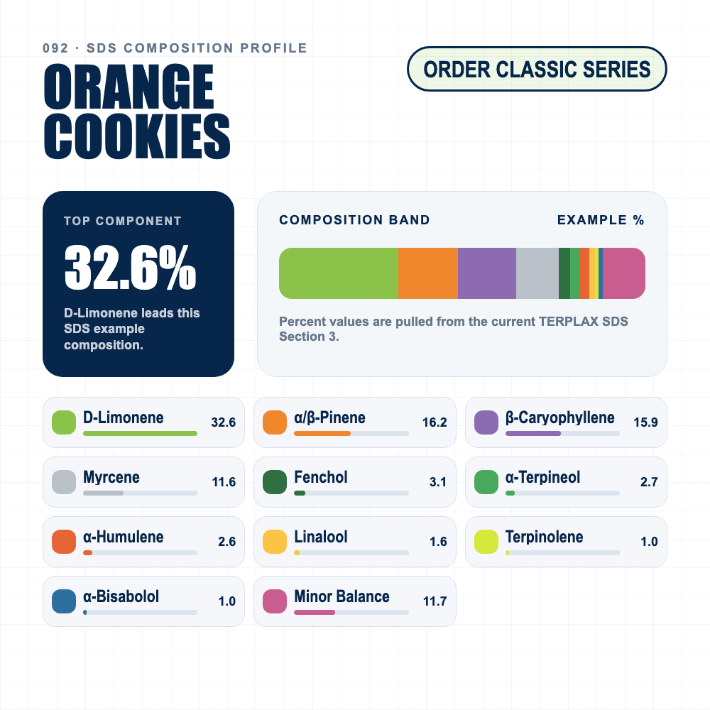 Orange Cookies composition profile
