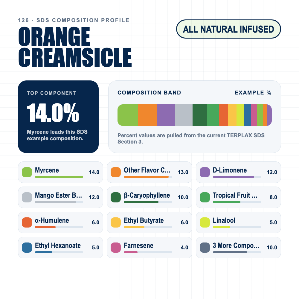 Orange Creamsicle composition profile