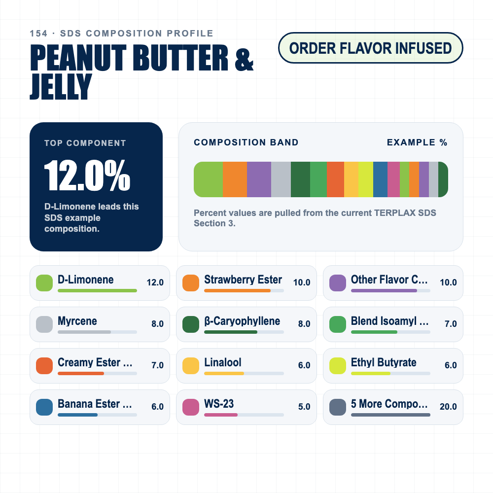 Peanut Butter and Jelly composition profile
