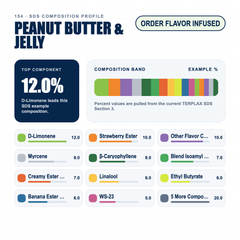 Peanut Butter and Jelly composition profile