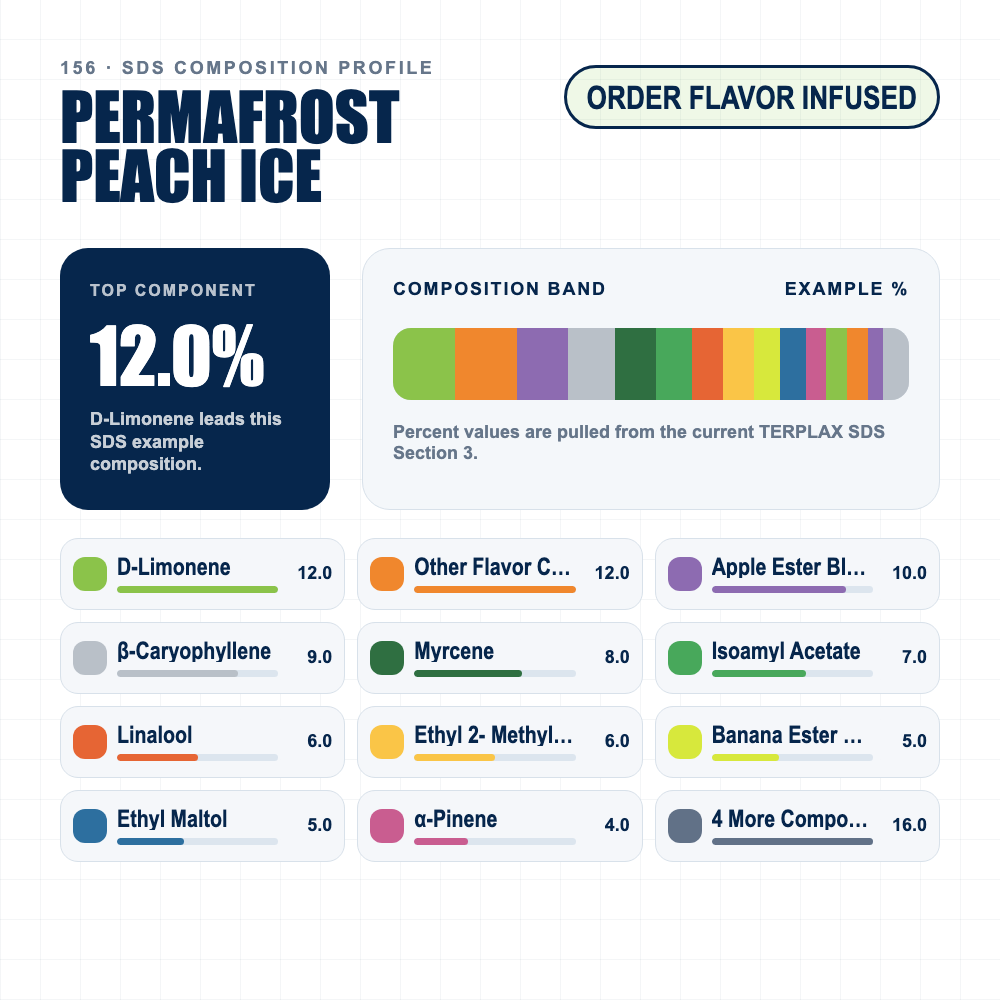 Permafrost Peach Ice composition profile
