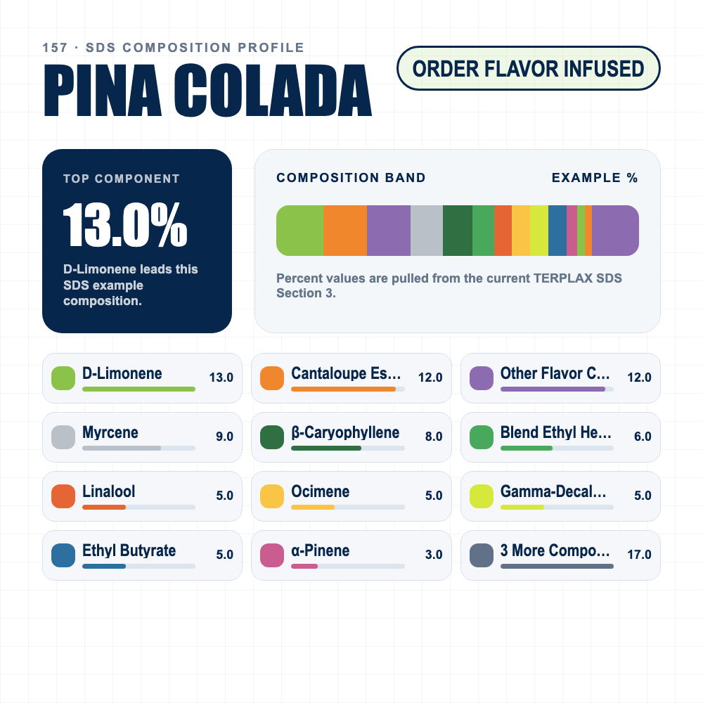 Pina Colada composition profile