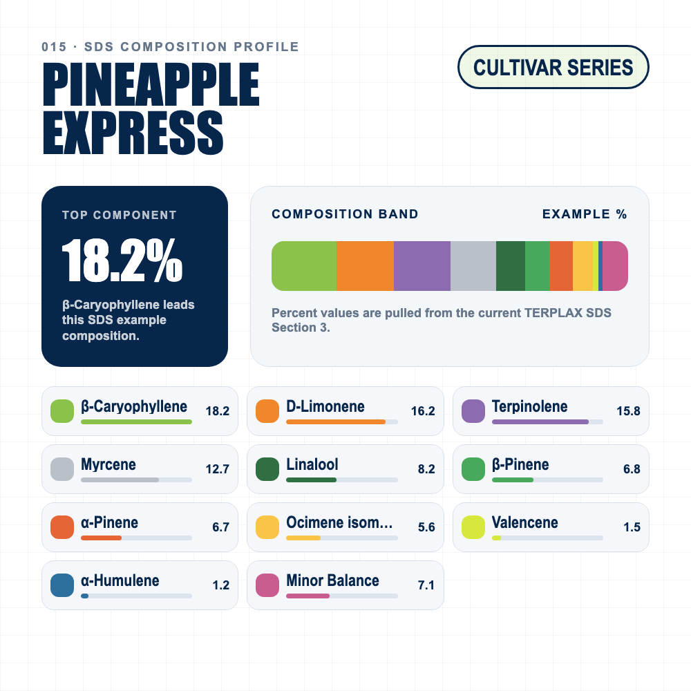Pineapple Express composition profile