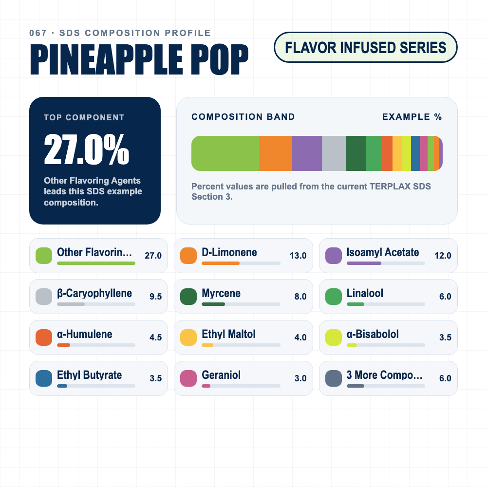 Pineapple Pop composition profile