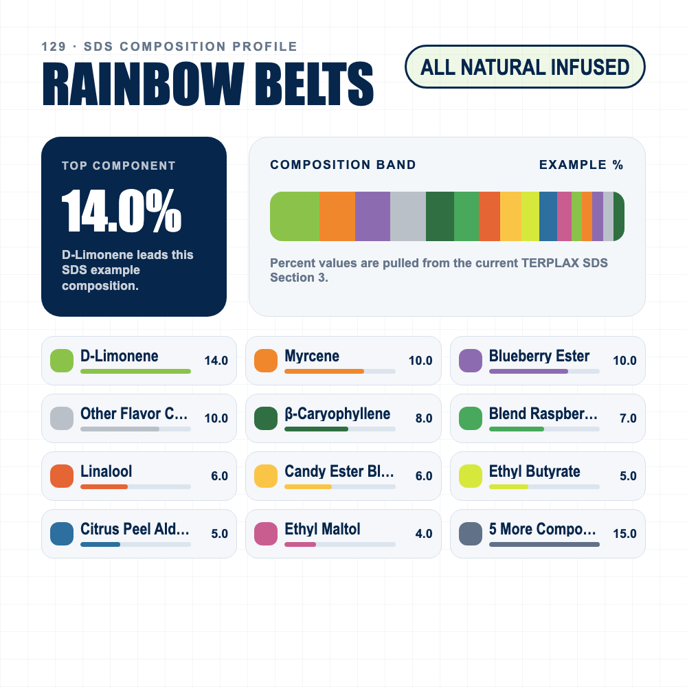 Rainbow Belts composition profile