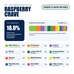 Raspberry Crave composition profile