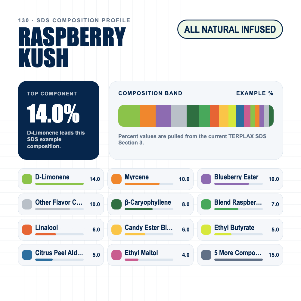 Raspberry Kush composition profile