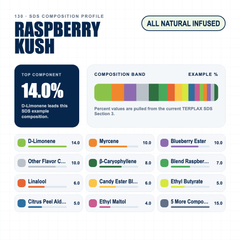 Raspberry Kush composition profile
