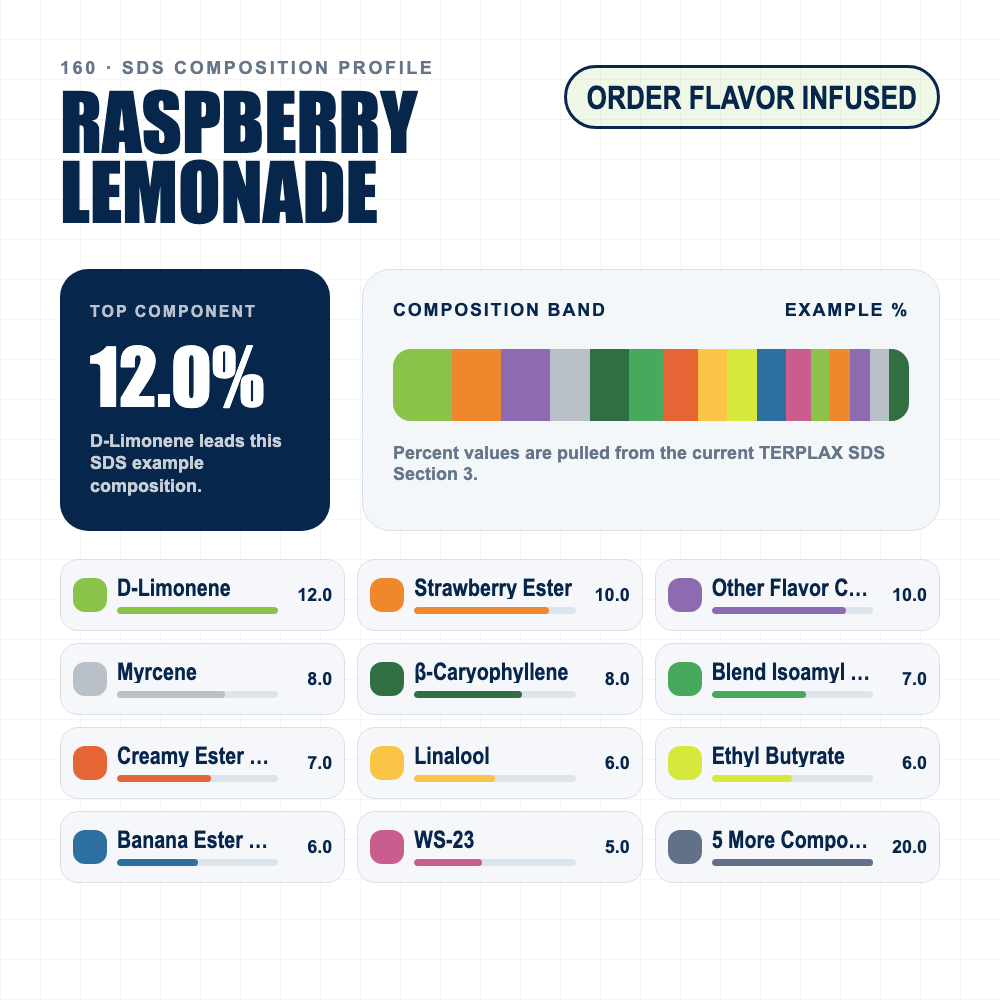 Raspberry Lemonade composition profile