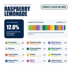Raspberry Lemonade composition profile