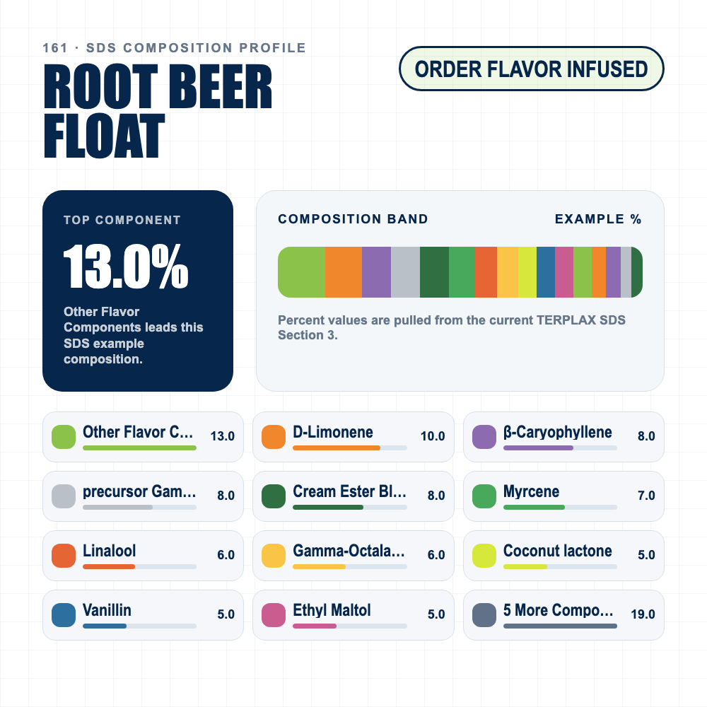 Root Beer Float composition profile